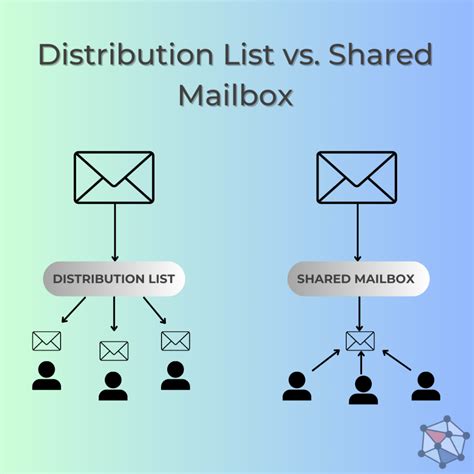 shared mailbox and distribution list